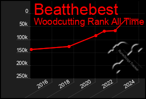 Total Graph of Beatthebest