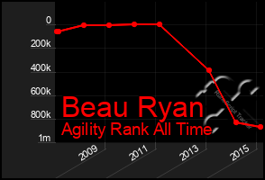 Total Graph of Beau Ryan