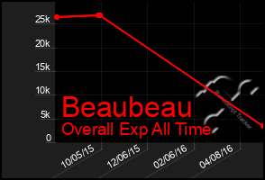 Total Graph of Beaubeau