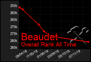 Total Graph of Beaudet