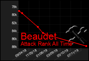 Total Graph of Beaudet