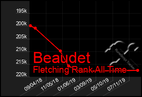 Total Graph of Beaudet