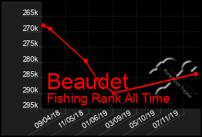 Total Graph of Beaudet