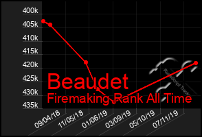 Total Graph of Beaudet