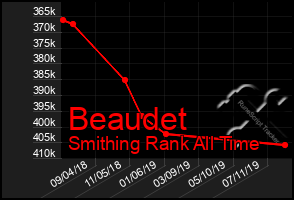 Total Graph of Beaudet