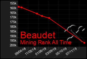 Total Graph of Beaudet