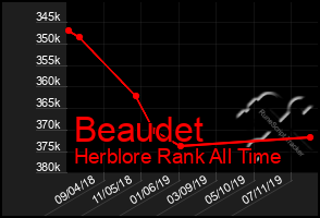 Total Graph of Beaudet