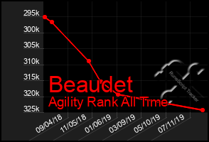 Total Graph of Beaudet