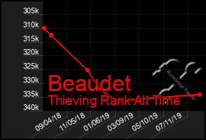 Total Graph of Beaudet