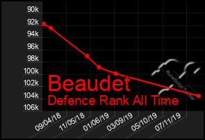 Total Graph of Beaudet