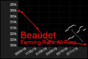 Total Graph of Beaudet