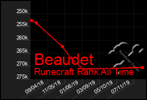 Total Graph of Beaudet