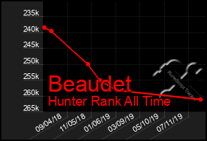 Total Graph of Beaudet