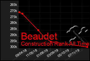 Total Graph of Beaudet