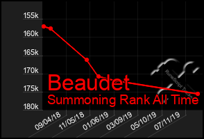 Total Graph of Beaudet