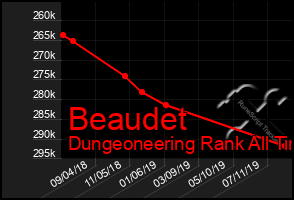 Total Graph of Beaudet