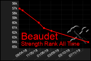 Total Graph of Beaudet