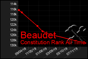 Total Graph of Beaudet