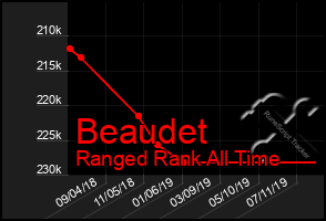 Total Graph of Beaudet