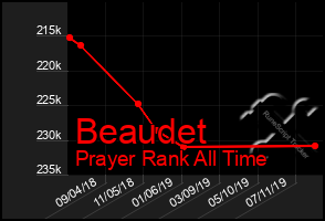 Total Graph of Beaudet