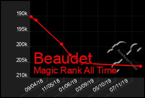 Total Graph of Beaudet