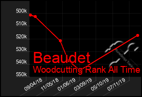 Total Graph of Beaudet