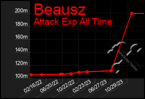 Total Graph of Beausz