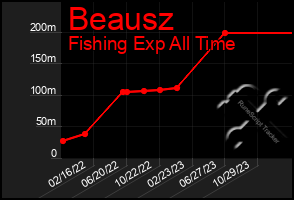 Total Graph of Beausz