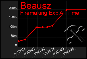 Total Graph of Beausz