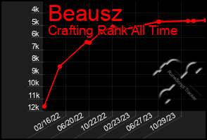 Total Graph of Beausz