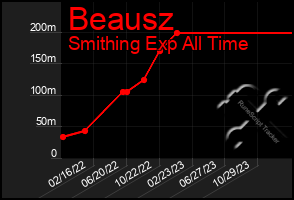 Total Graph of Beausz