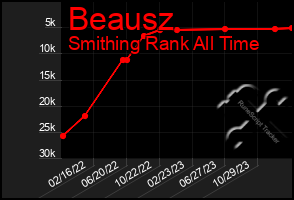 Total Graph of Beausz