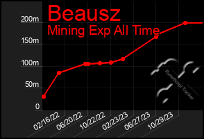 Total Graph of Beausz