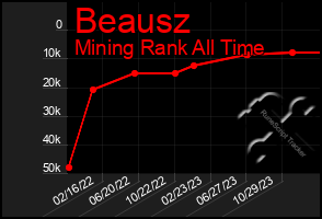 Total Graph of Beausz