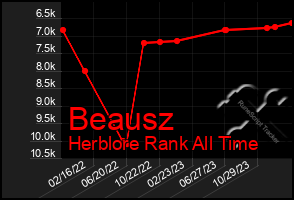 Total Graph of Beausz