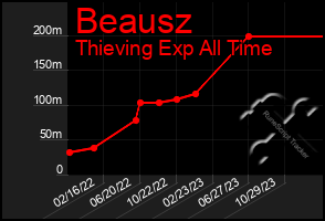 Total Graph of Beausz