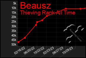 Total Graph of Beausz