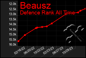 Total Graph of Beausz