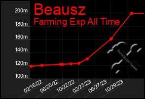 Total Graph of Beausz