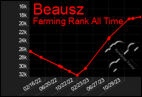 Total Graph of Beausz