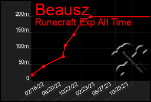 Total Graph of Beausz