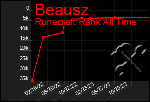 Total Graph of Beausz