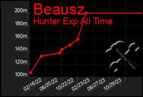 Total Graph of Beausz