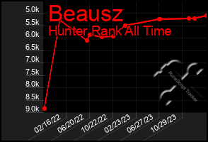 Total Graph of Beausz