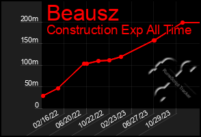 Total Graph of Beausz