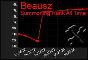 Total Graph of Beausz