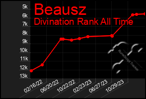 Total Graph of Beausz