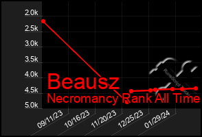 Total Graph of Beausz