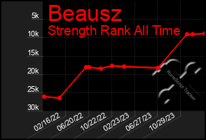 Total Graph of Beausz