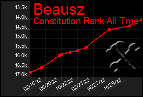 Total Graph of Beausz